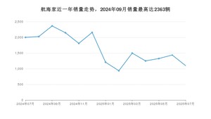 2025年7月林肯航海家销量多少？ 在美系车中排名怎么样？