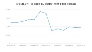 2025年7月长安UNI-V销量多少？ 在哪个城市卖得最好？