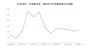 2025年7月哈弗H9销量如何？ 在SUV车型中排名怎么样？