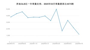 2025年7月奔驰GLB销量多少？ 在哪个城市卖得最好？