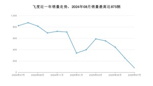 2025年7月本田飞度销量多少？ 在哪个城市卖得最好？