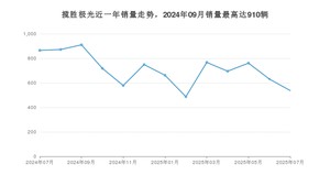 2025年7月路虎揽胜极光销量如何？ 在SUV车型中排名怎么样？