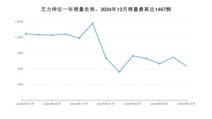 2025年7月本田艾力绅销量如何？ 在MPV车型中排名怎么样？