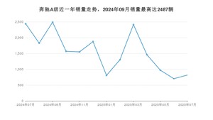 2025年7月奔驰A级销量多少？ 在哪个城市卖得最好？