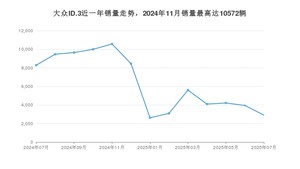 2025年7月大众ID.3销量数据发布 共卖了2910台