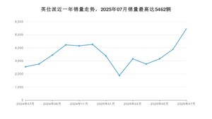 2025年7月本田英仕派销量多少？ 在日系车中排名怎么样？