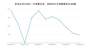 2025年7月凯迪拉克CT6销量多少？ 在哪个城市卖得最好？