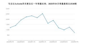 2025年7月馬自達3 Axela昂克赛拉销量数据发布 共卖了713台