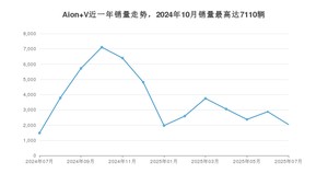 2025年7月埃安Aion V销量数据发布 共卖了2038台