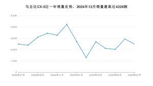2025年7月马自达CX-5销量多少？ 在哪个城市卖得最好？