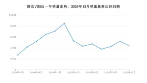 2025年7月捷达VS5销量如何？ 在SUV车型中排名怎么样？