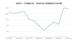 2025年7月现代途胜销量怎么样？ 在15-20万中排名怎么样？