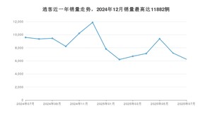 2025年7月日产逍客销量数据发布 共卖了6244台