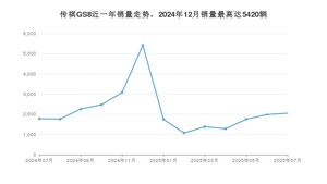 2025年7月广汽传祺传祺GS8销量怎么样？ 在中排名怎么样？