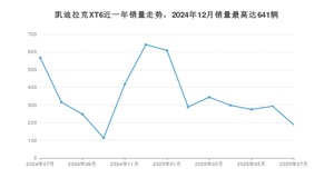 2025年7月凯迪拉克XT6销量数据发布 共卖了188台