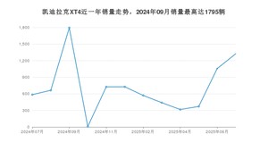 2025年7月凯迪拉克XT4销量多少？ 在哪个城市卖得最好？