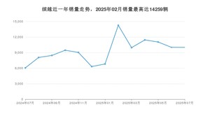 2025年7月吉利汽车缤越销量怎么样？ 在5-10万中排名怎么样？