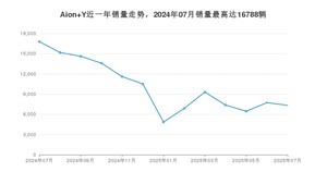 2025年7月埃安Aion Y销量数据发布 共卖了7334台