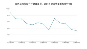 2025年7月路虎发现运动版销量如何？ 在SUV车型中排名怎么样？
