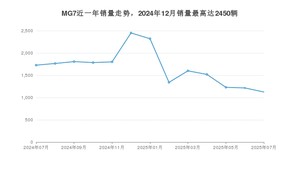 2025年7月名爵MG7销量如何？ 在中型车车型中排名怎么样？