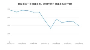 2025年7月林肯冒险家销量数据发布 共卖了391台