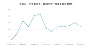 2025年7月现代胜达销量怎么样？ 在20-25万中排名怎么样？