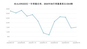2025年7月大众ID.4 CROZZ销量数据发布 共卖了1520台