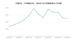 2025年7月名爵5销量多少？ 在哪个城市卖得最好？