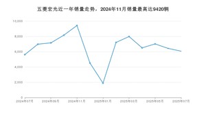 2025年7月五菱宏光销量数据发布 共卖了6062台