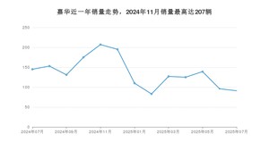 2025年7月起亚嘉华销量多少？ 在哪个城市卖得最好？