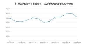 2025年7月大众T-ROC探歌销量怎么样？ 在中排名怎么样？