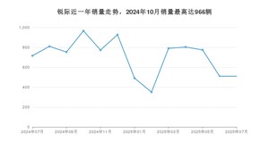 2025年7月福特锐际销量多少？ 在哪个城市卖得最好？