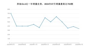 2025年7月奔驰GLA销量数据发布 共卖了336台