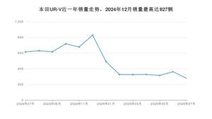 2025年7月本田UR-V销量多少？ 在哪个城市卖得最好？