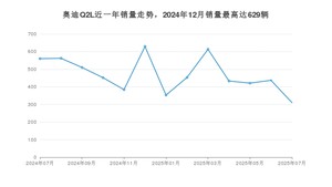 2025年7月奥迪Q2L销量如何？ 在SUV车型中排名怎么样？