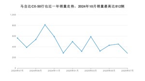 2025年7月马自达CX-50行也销量数据发布 共卖了277台