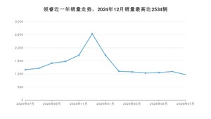 2025年7月福特领睿销量多少？ 在美系车中排名怎么样？