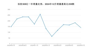 2025年7月标致508销量多少？ 在法系车中排名怎么样？