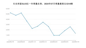 2025年7月长安深蓝SL03销量多少？ 在哪个城市卖得最好？