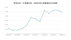 2025年7月奇瑞瑞虎5x销量怎么样？ 在5-10万中排名怎么样？