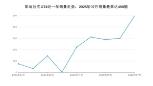 2025年7月凯迪拉克GT4销量数据发布 共卖了498台