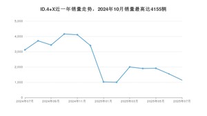 2025年7月大众ID.4 X销量多少？ 在哪个城市卖得最好？