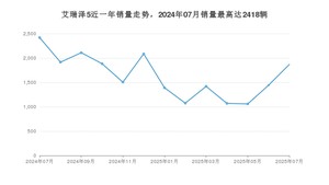 2025年7月奇瑞艾瑞泽5销量数据发布 共卖了1868台