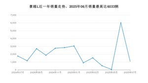 2025年7月吉利汽车豪越L销量怎么样？ 在中排名怎么样？