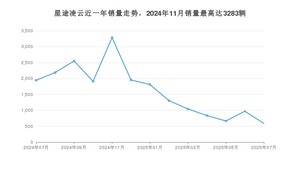 2025年7月星途凌云销量怎么样？ 在中排名怎么样？