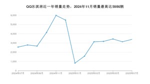 2025年7月奇瑞QQ冰淇淋销量怎么样？ 在中排名怎么样？