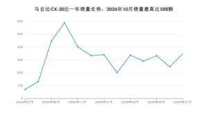 2025年7月马自达CX-30销量怎么样？ 在10-15万中排名怎么样？