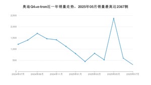 2025年7月奥迪Q4 e-tron销量多少？ 在哪个城市卖得最好？