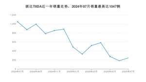 2025年7月日产骐达TIIDA销量多少？ 在日系车中排名怎么样？