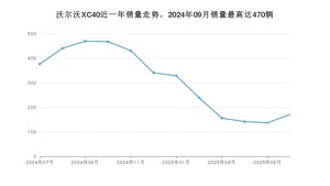 2025年7月沃尔沃XC40销量多少？ 在哪个城市卖得最好？